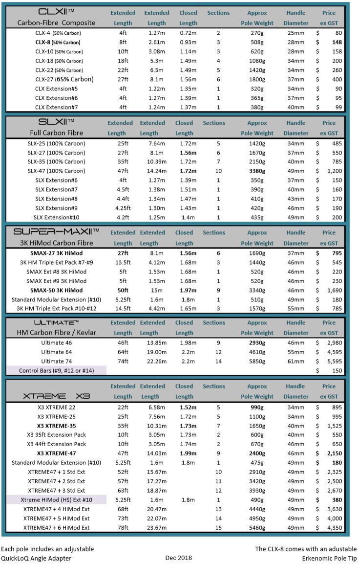 Gardiner CLX 22 Extensions