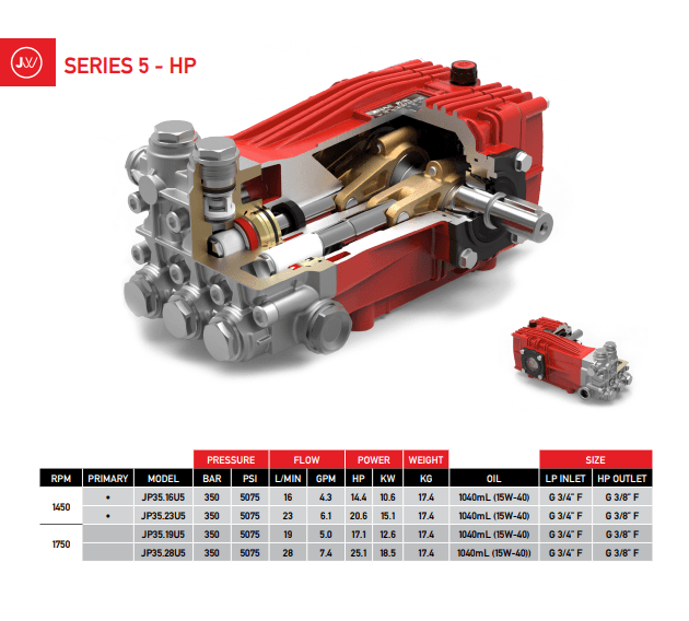 Jetwave High Pressure Pump 4350 psi / 21 lpm - Italy
